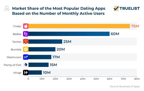 Most popular dating apps in the Netherlands 2023, by。